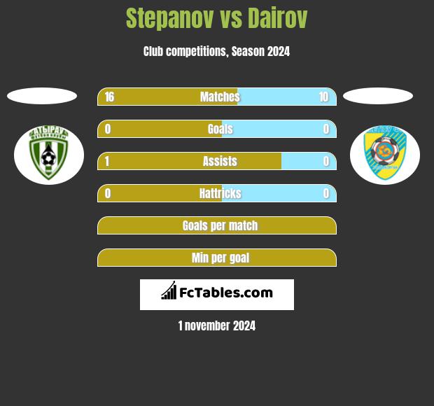 Stepanov vs Dairov h2h player stats