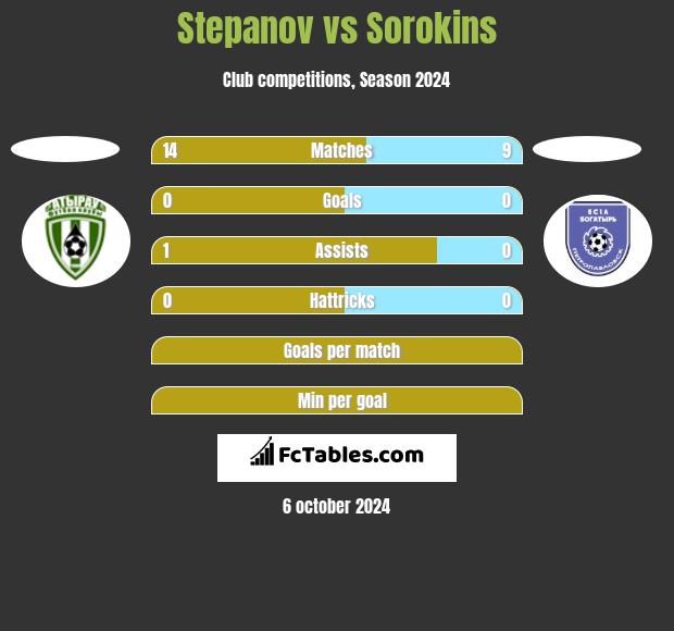 Stepanov vs Sorokins h2h player stats