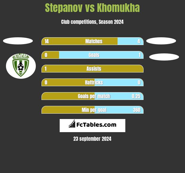 Stepanov vs Khomukha h2h player stats