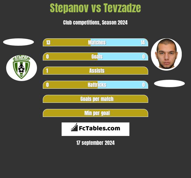 Stepanov vs Tevzadze h2h player stats