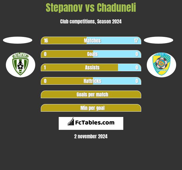 Stepanov vs Chaduneli h2h player stats