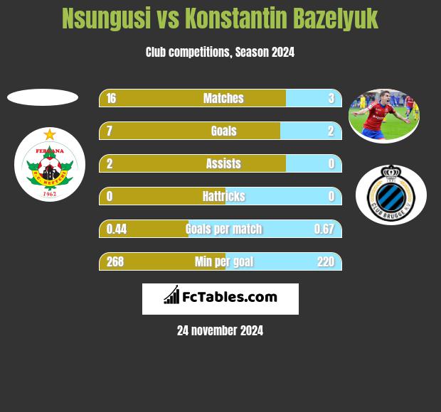 Nsungusi vs Konstantin Bazeljuk h2h player stats