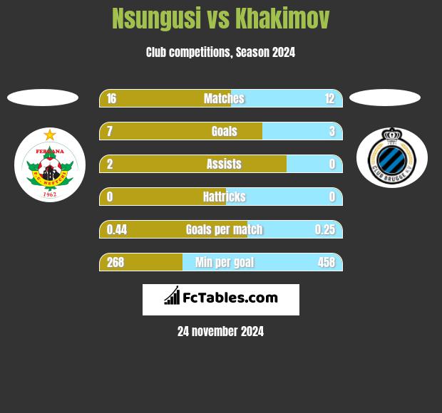 Nsungusi vs Khakimov h2h player stats