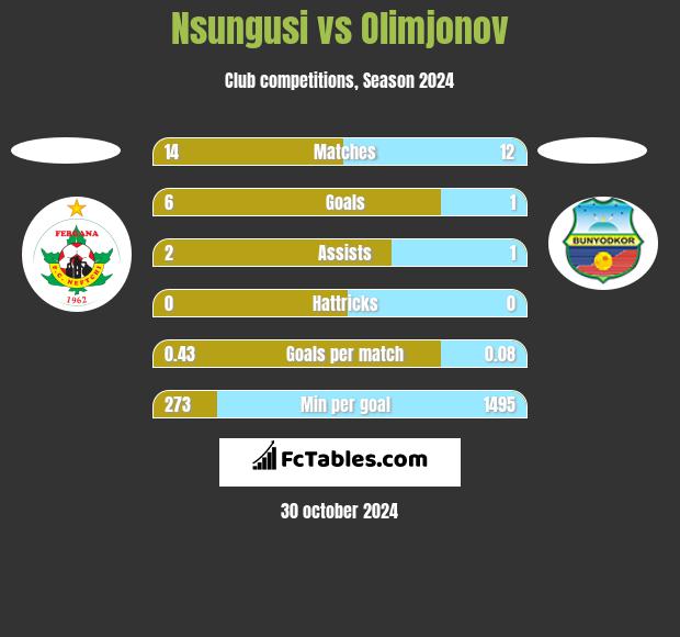 Nsungusi vs Olimjonov h2h player stats