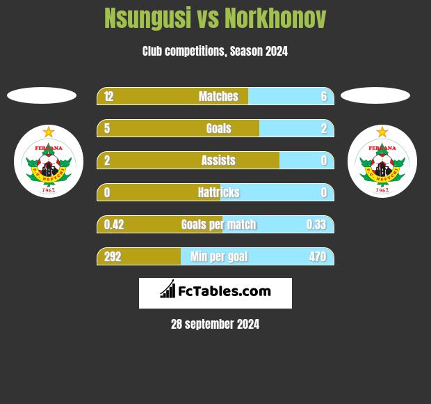 Nsungusi vs Norkhonov h2h player stats