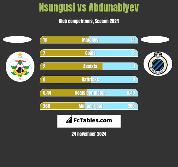 Nsungusi vs Abdunabiyev h2h player stats