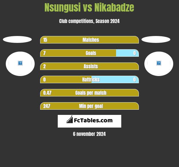 Nsungusi vs Nikabadze h2h player stats