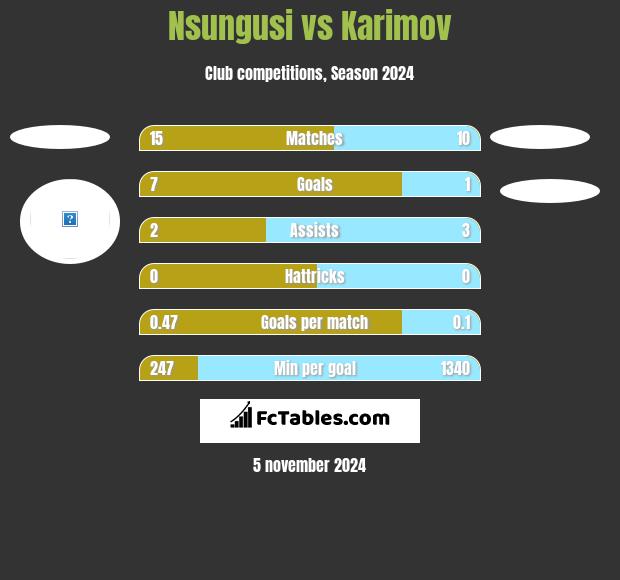 Nsungusi vs Karimov h2h player stats