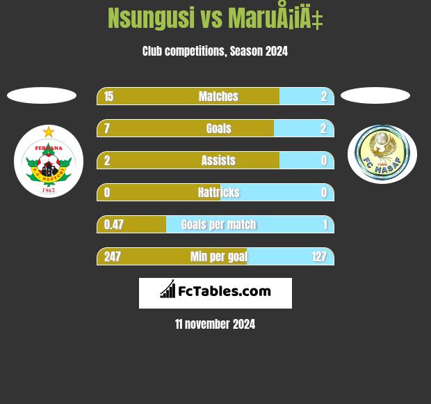 Nsungusi vs MaruÅ¡iÄ‡ h2h player stats