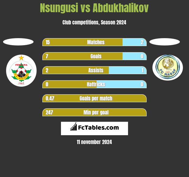 Nsungusi vs Abdukhalikov h2h player stats