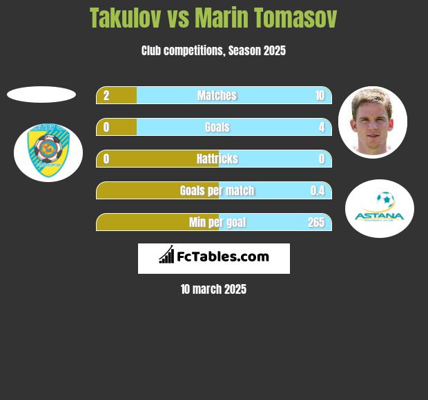 Takulov vs Marin Tomasov h2h player stats