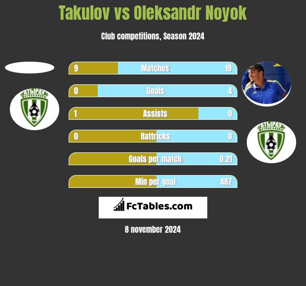 Takulov vs Oleksandr Noyok h2h player stats