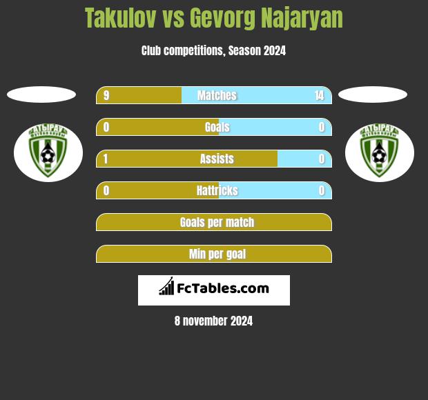 Takulov vs Gevorg Najaryan h2h player stats