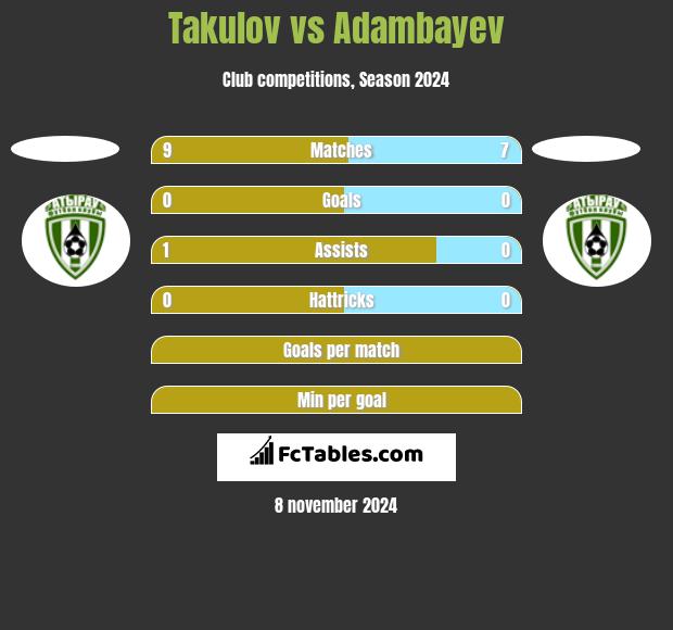 Takulov vs Adambayev h2h player stats