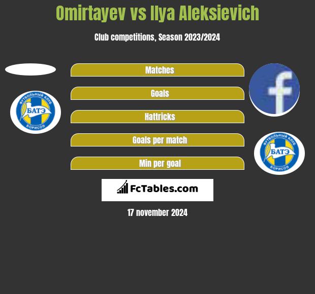 Omirtayev vs Illa Aleksijewicz h2h player stats