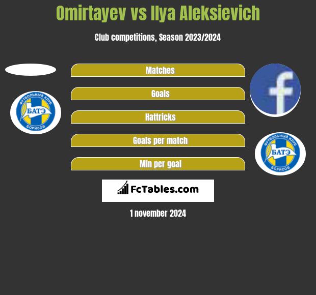 Omirtayev vs Ilya Aleksievich h2h player stats