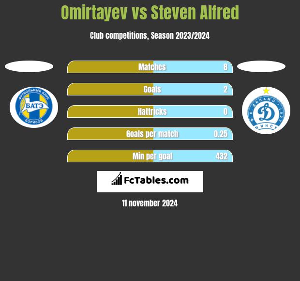 Omirtayev vs Steven Alfred h2h player stats