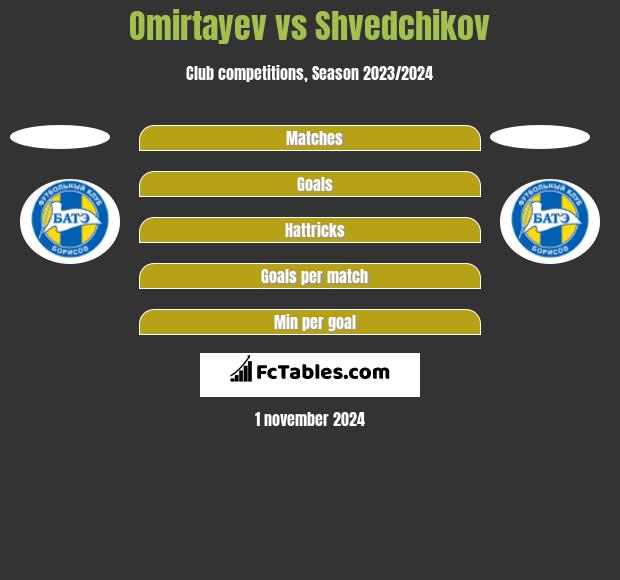 Omirtayev vs Shvedchikov h2h player stats