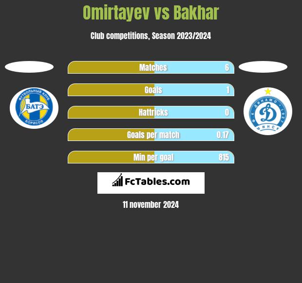 Omirtayev vs Bakhar h2h player stats