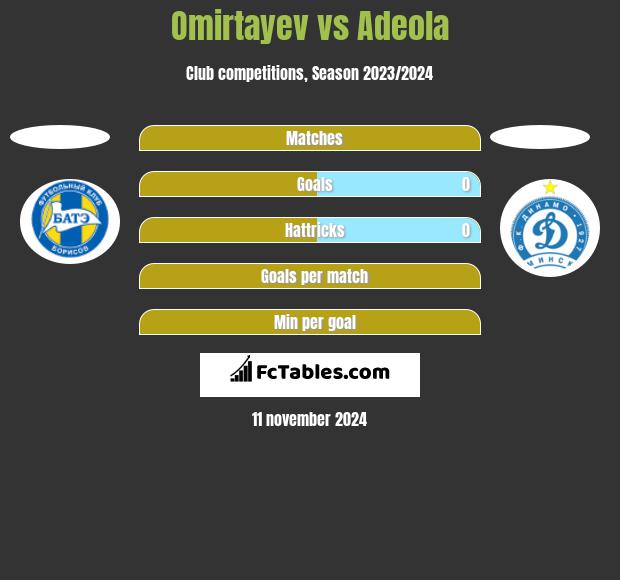 Omirtayev vs Adeola h2h player stats