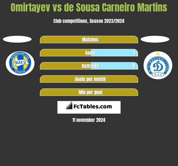 Omirtayev vs de Sousa Carneiro Martins h2h player stats