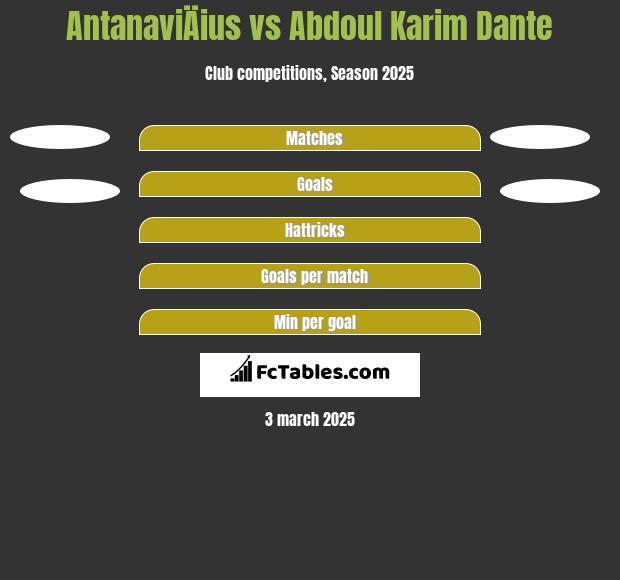 AntanaviÄius vs Abdoul Karim Dante h2h player stats