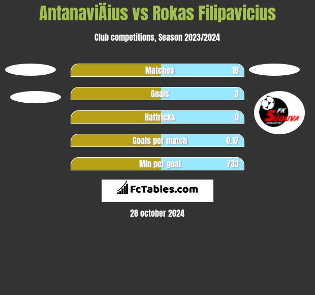 AntanaviÄius vs Rokas Filipavicius h2h player stats