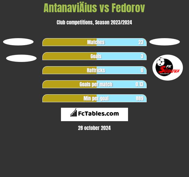 AntanaviÄius vs Fedorov h2h player stats