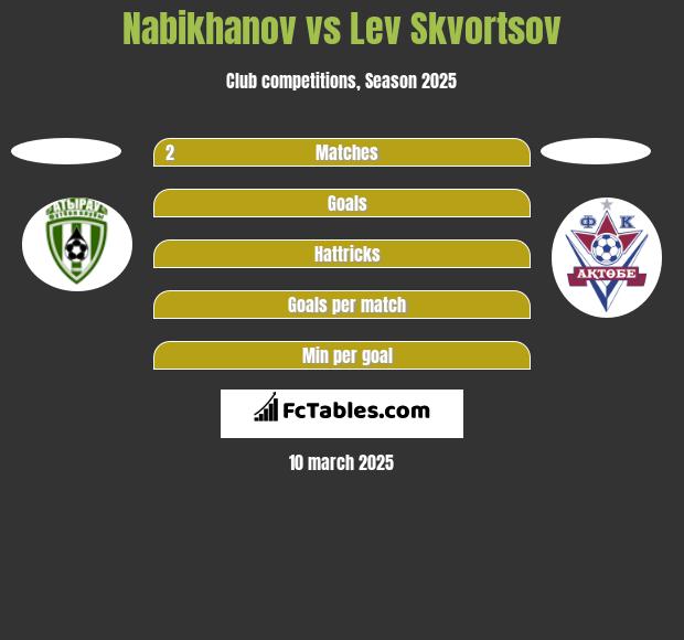 Nabikhanov vs Lev Skvortsov h2h player stats