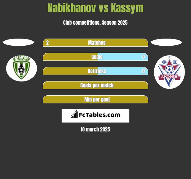 Nabikhanov vs Kassym h2h player stats