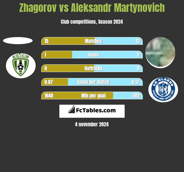 Zhagorov vs Aleksandr Martynovich h2h player stats