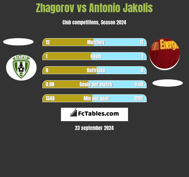 Zhagorov vs Antonio Jakolis h2h player stats