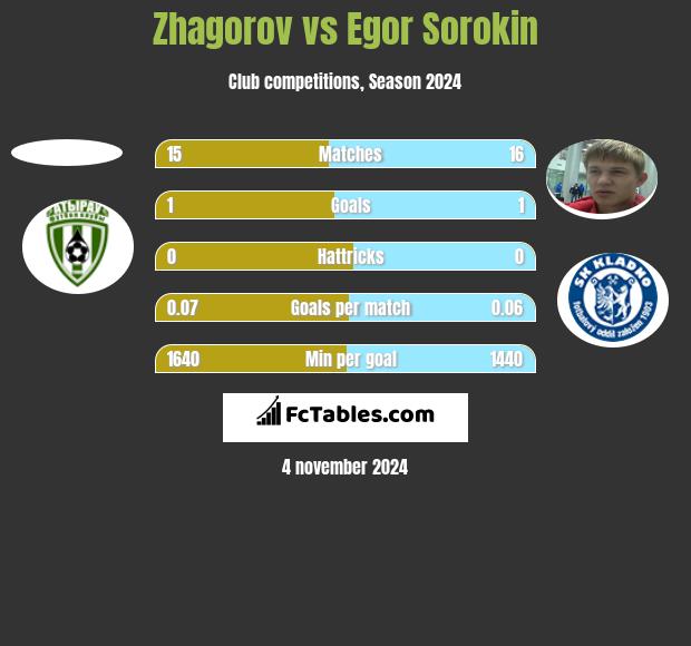 Zhagorov vs Egor Sorokin h2h player stats