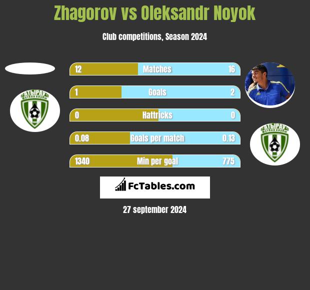 Zhagorov vs Oleksandr Noyok h2h player stats