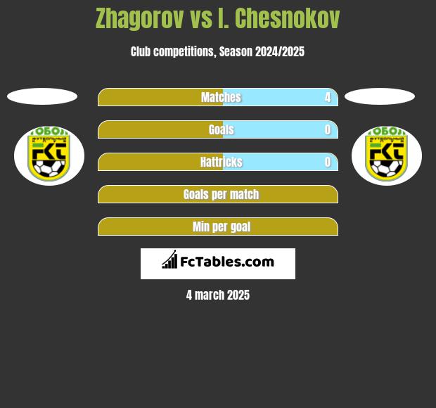 Zhagorov vs I. Chesnokov h2h player stats