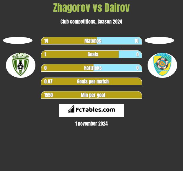 Zhagorov vs Dairov h2h player stats