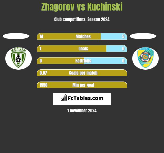 Zhagorov vs Kuchinski h2h player stats