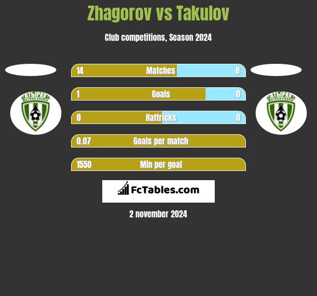 Zhagorov vs Takulov h2h player stats