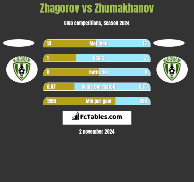 Zhagorov vs Zhumakhanov h2h player stats