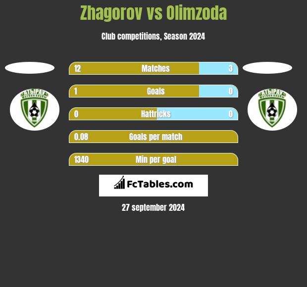 Zhagorov vs Olimzoda h2h player stats