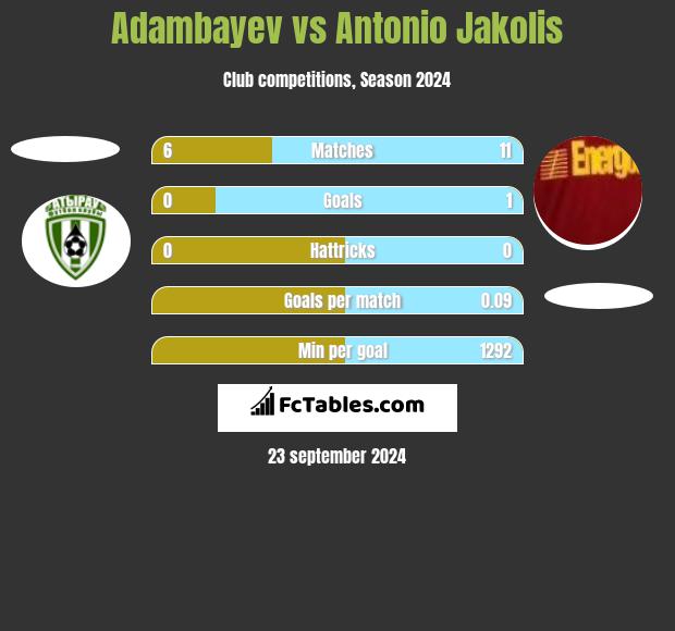 Adambayev vs Antonio Jakolis h2h player stats