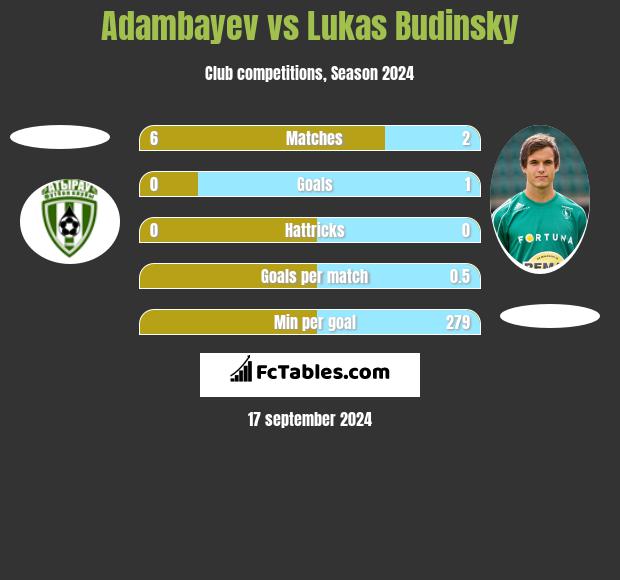 Adambayev vs Lukas Budinsky h2h player stats