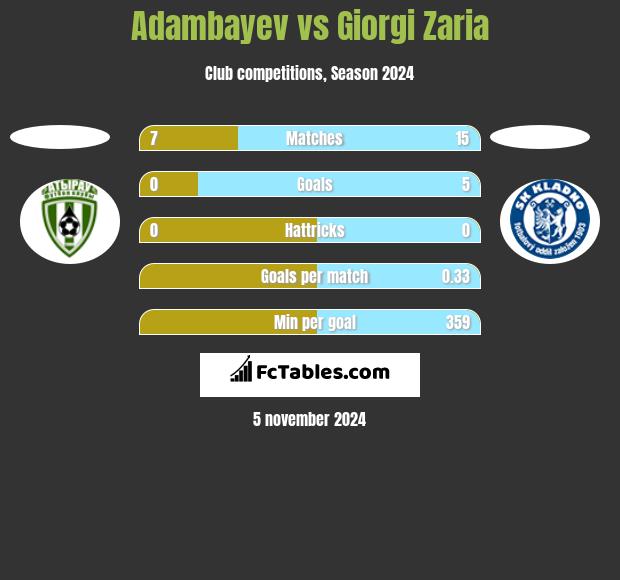 Adambayev vs Giorgi Zaria h2h player stats