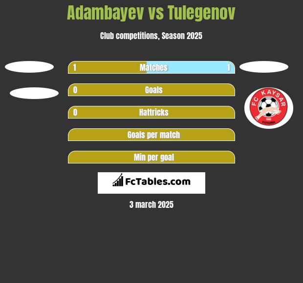 Adambayev vs Tulegenov h2h player stats