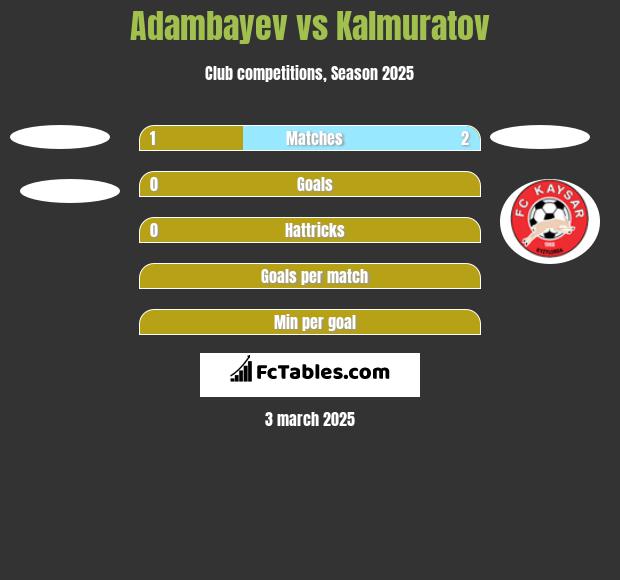 Adambayev vs Kalmuratov h2h player stats