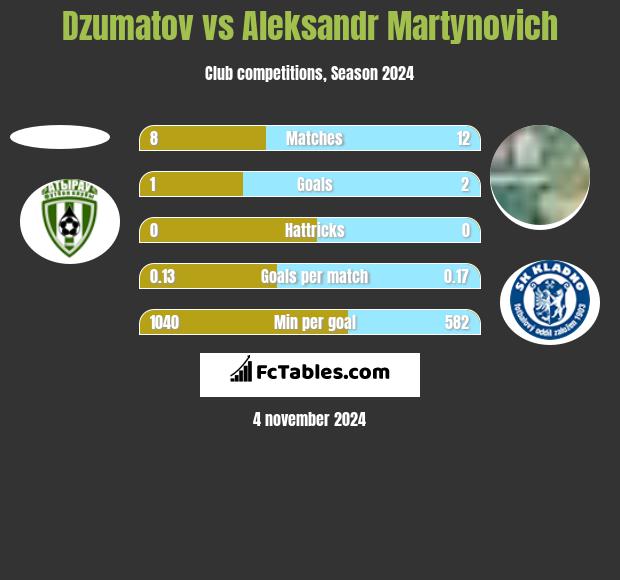 Dzumatov vs Aleksandr Martynovich h2h player stats