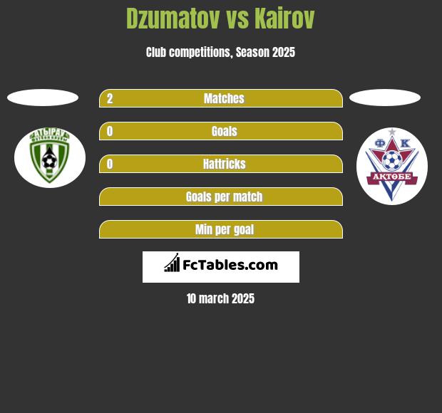 Dzumatov vs Kairov h2h player stats