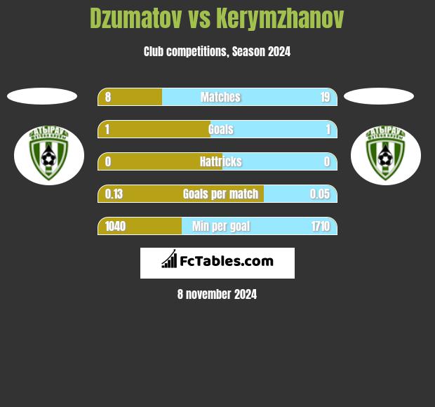 Dzumatov vs Kerymzhanov h2h player stats