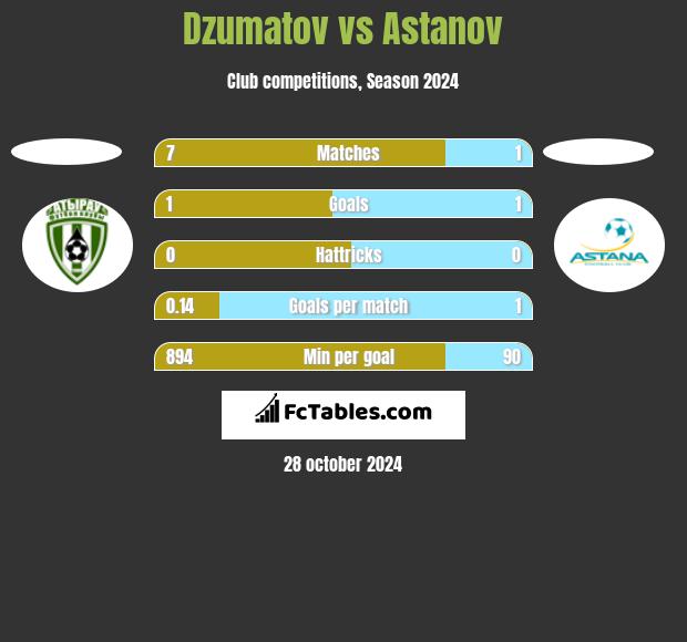 Dzumatov vs Astanov h2h player stats