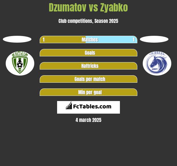 Dzumatov vs Zyabko h2h player stats